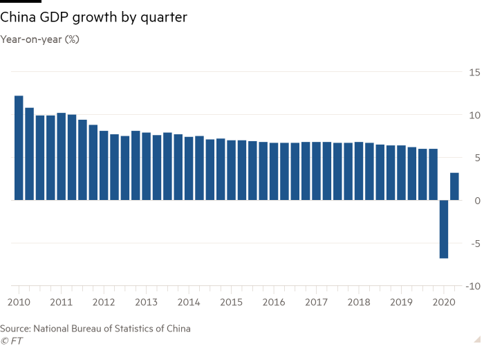 Crecimiento del PIB de China por trimestre